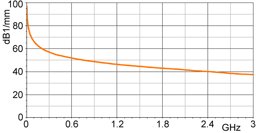 电场校正曲线 [dBµV/mm] / [dBµV]